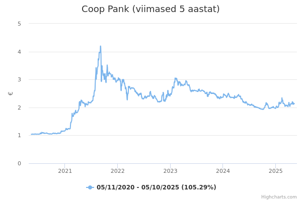Coop Pank aktsia graafik